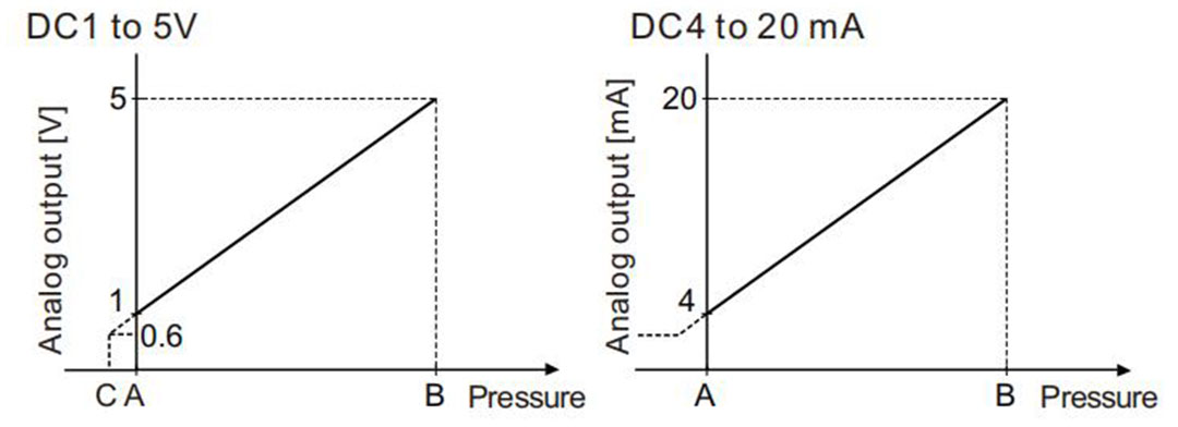 pse560 pressure sensor Analog Output цифровой датчик давления
