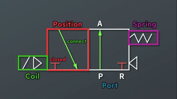 Символ соленоидного клапана