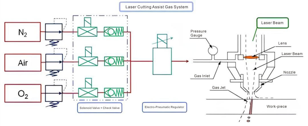 Газовая система лазерной резки
